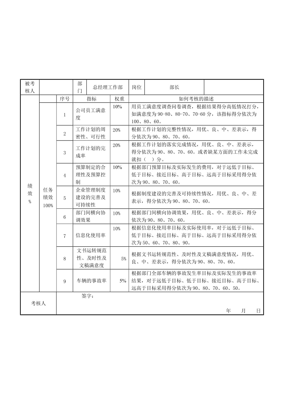 部长关键业绩考核指标（KPI）_第1页