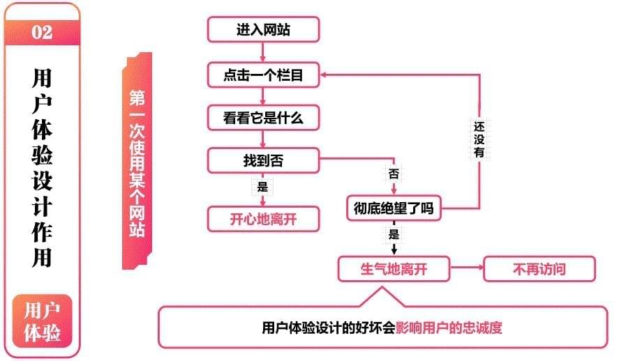 用户体验要素以用户为中心的产品设计ppt_第5页