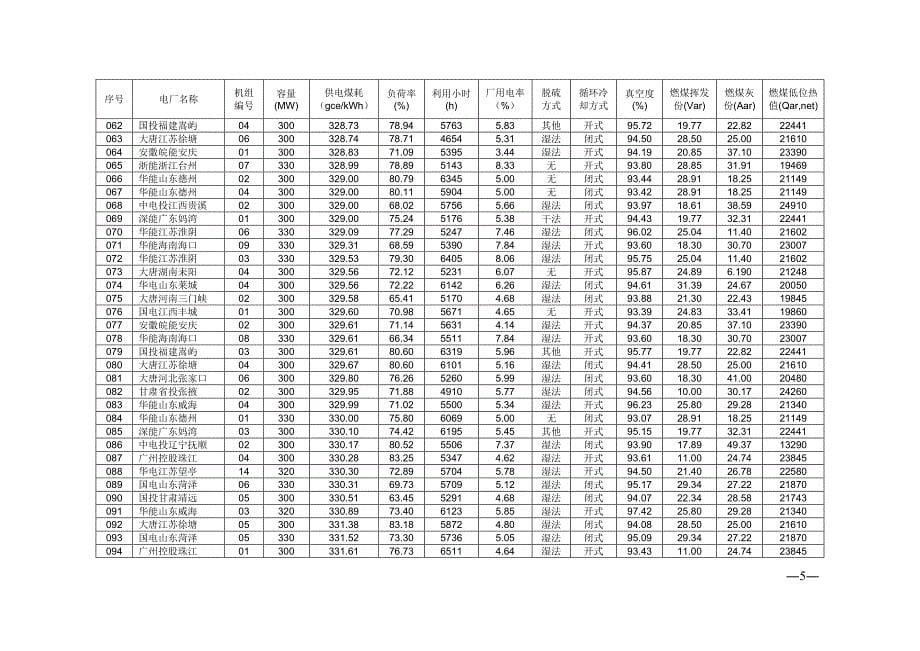 全国火电300MW级机组能效指标对标结果(2010)_第5页