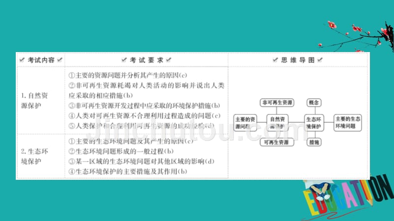 2021版地理名师讲练大一轮复习方略浙江专用湘教版课件：选修Ⅵ.2　自然资源保护生态环境保护_第3页