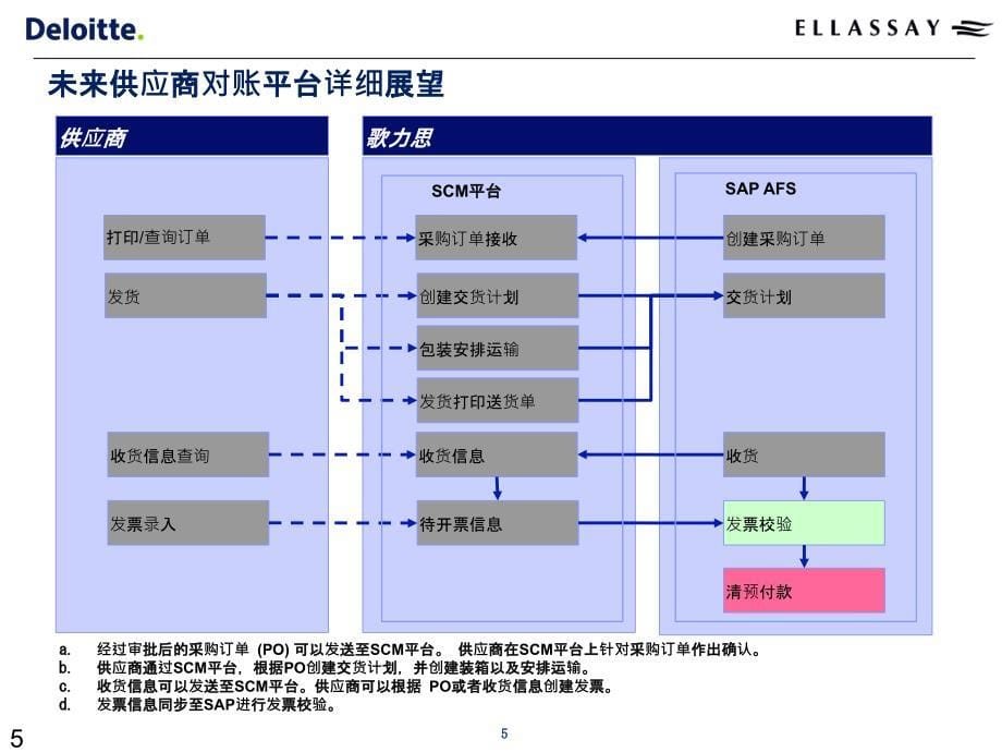 SAP-供应商对账专题-FICO模块PPT课件.pptx_第5页