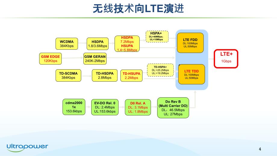 LTE培训-LTE背景介绍和关键技术PPT课件.pptx_第4页