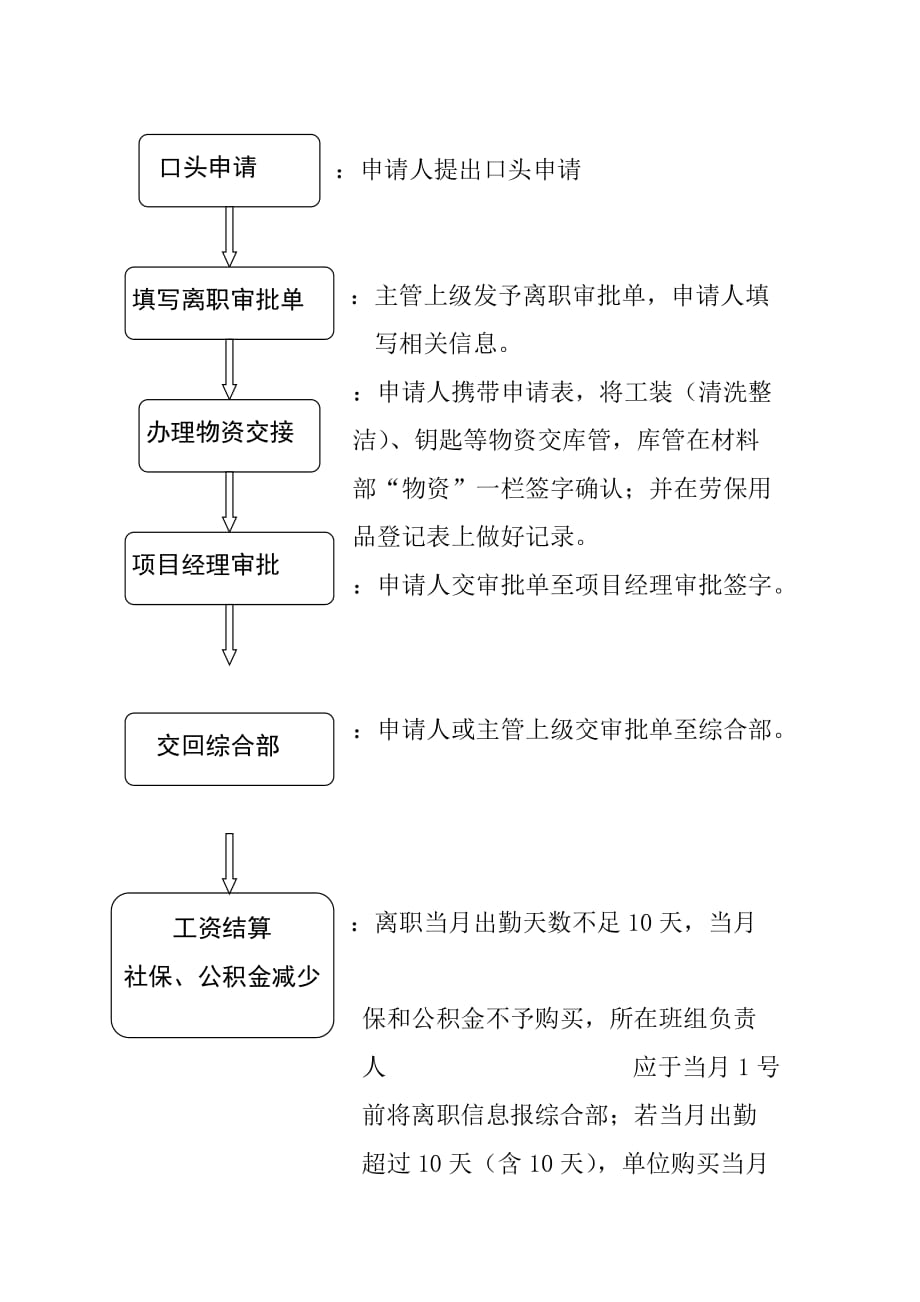 入职、转正、离职手续办理流程_第3页