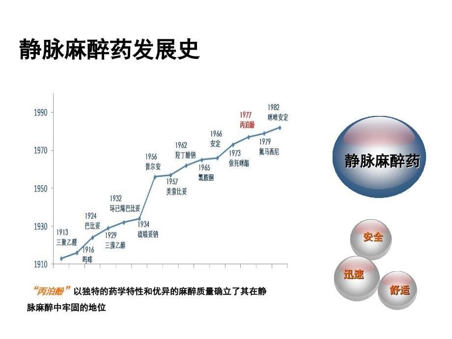 静脉麻醉发展史及进展.ppt_第5页