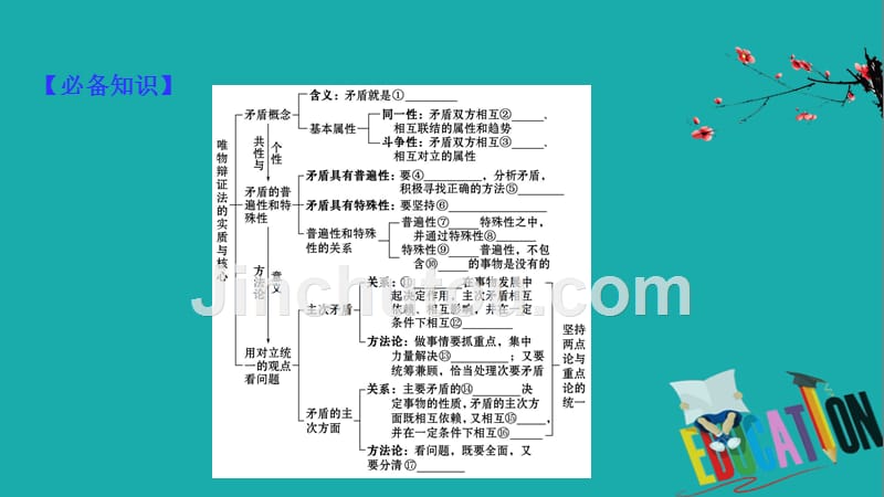 2021版政治名师讲练大一轮复习方略浙江专用课件：4.3.9唯物辩证法的实质与核心_第4页