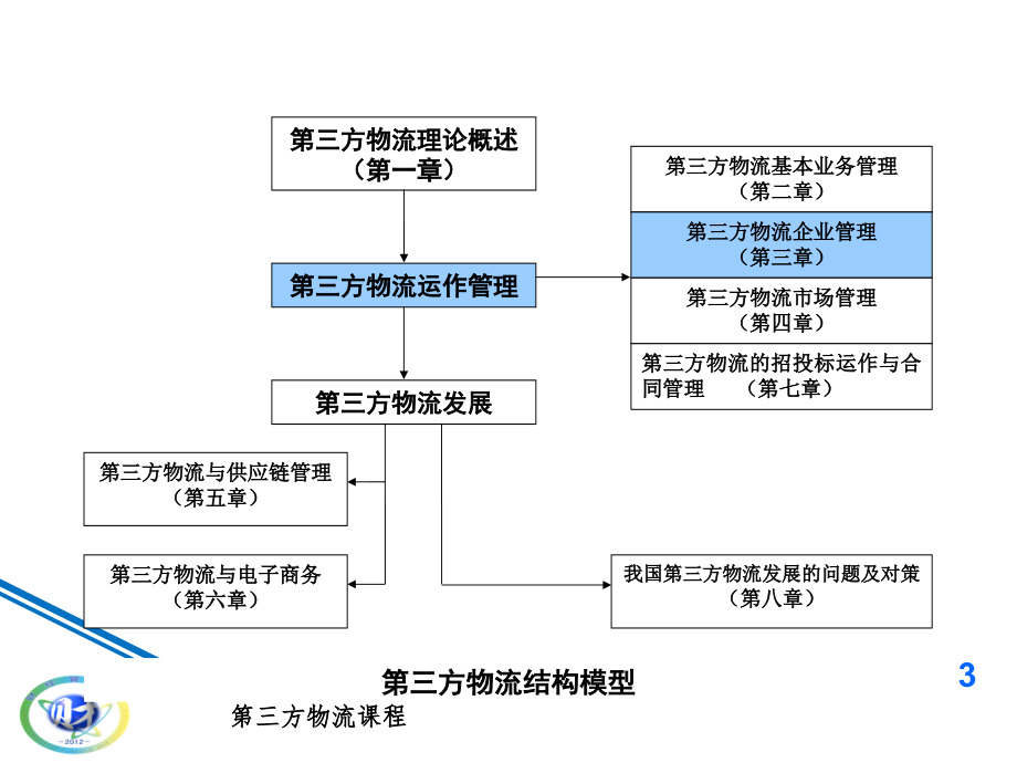 《第三方物流》项目六PPT课件.ppt_第3页