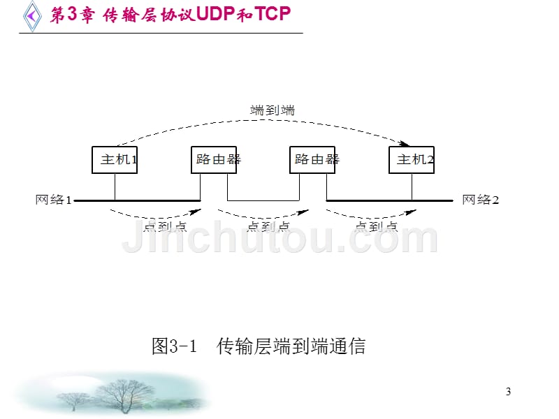 UDP&ampTCP比较PPT课件.ppt_第3页