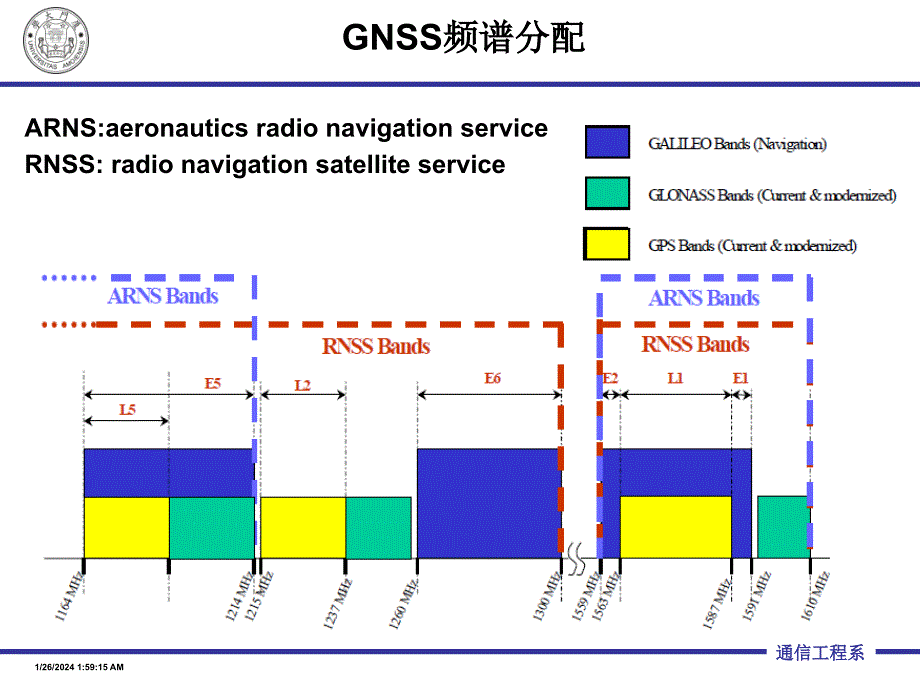 GPS卫星的信号结构PPT课件.ppt_第3页