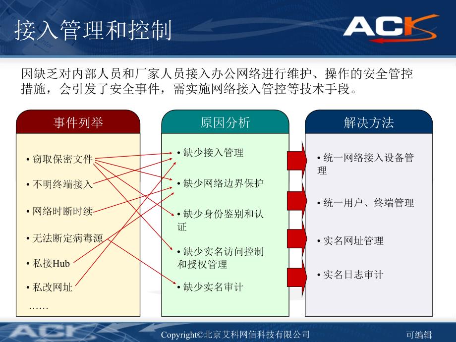 ACK—实名制网络接入控制(NAC)解决方案PPT课件.ppt_第3页