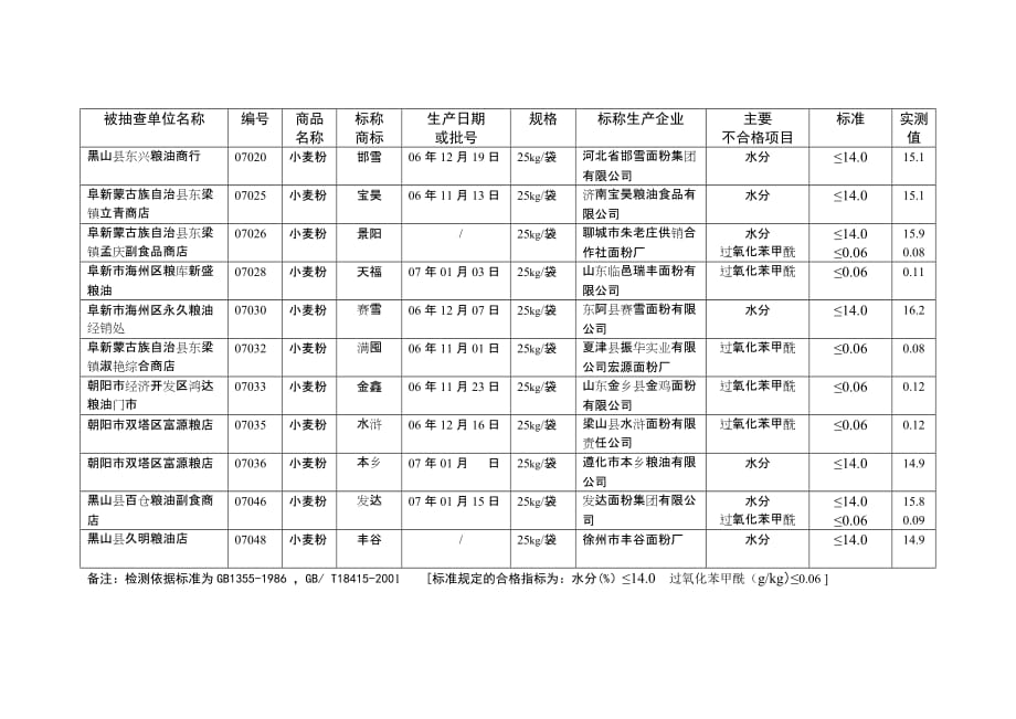 （质量管理知识）县以下市场面粉质量堪忧_第4页