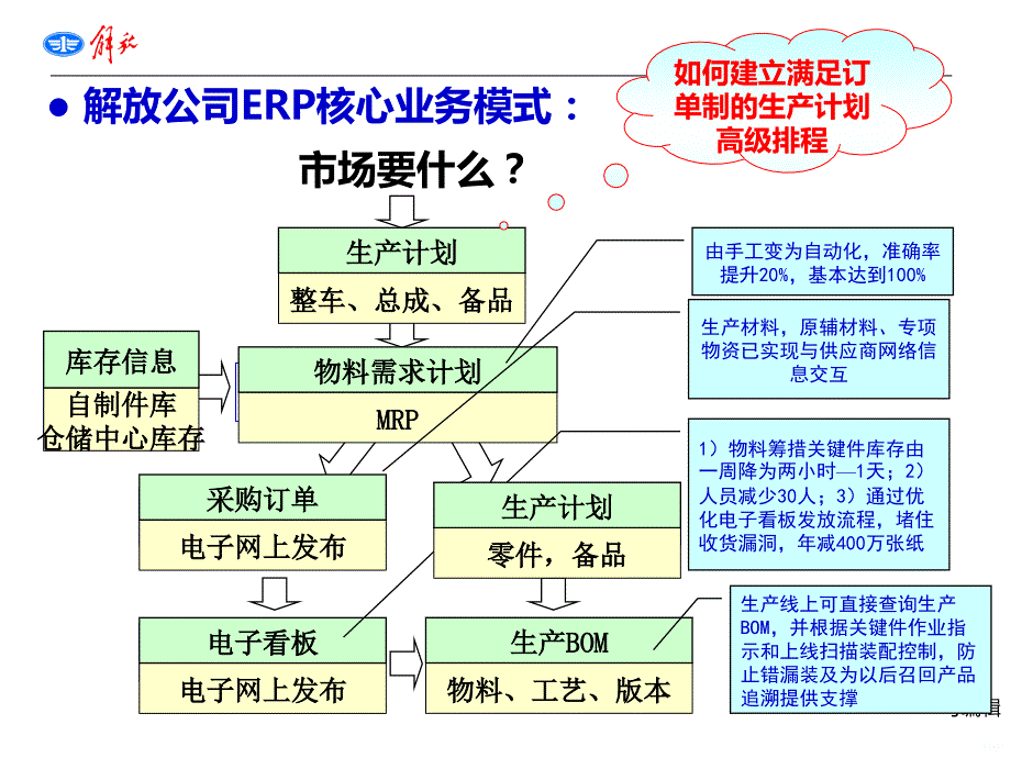 一汽解放公司生产物流业务相关信息系统介绍PPT课件.ppt_第4页