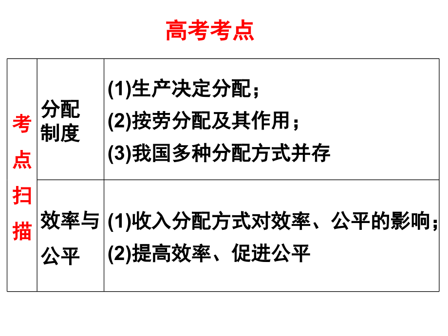 高三政治一轮复习&amp#183;经济生活&amp#183;第三单元_第2页