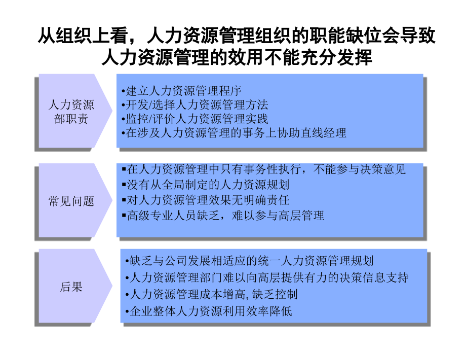 企业人力资源诊断框架模型课件_第3页