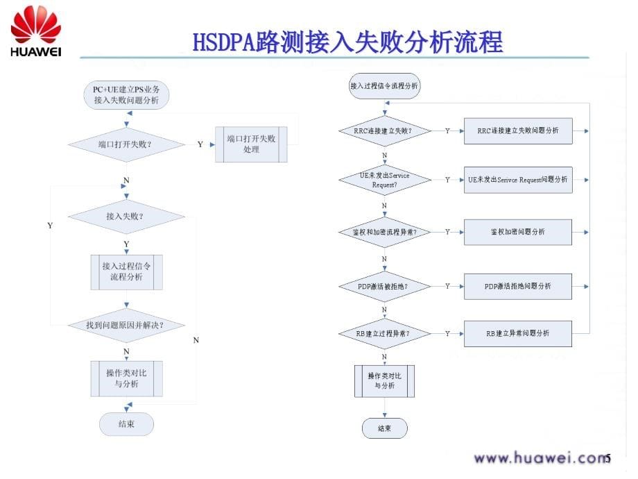 HSDPAKPI指标及优化PPT课件.ppt_第5页