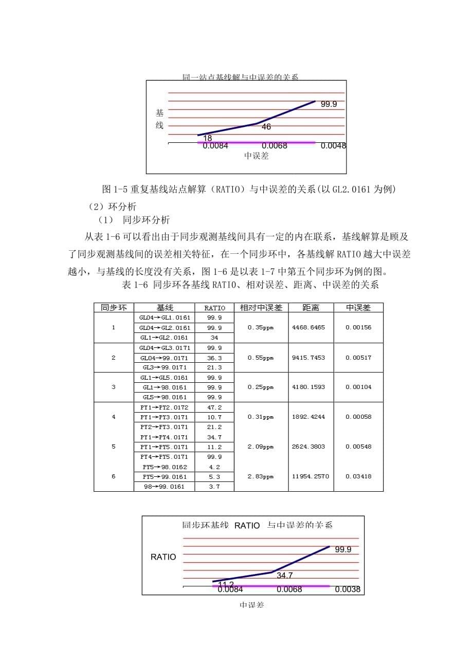 （质量控制）GPS静态基线解算质量控制指标分析_第5页