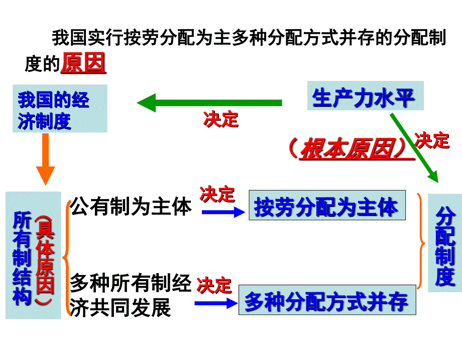 富源六中徐说政治必修一7.1课件教学文案_第4页