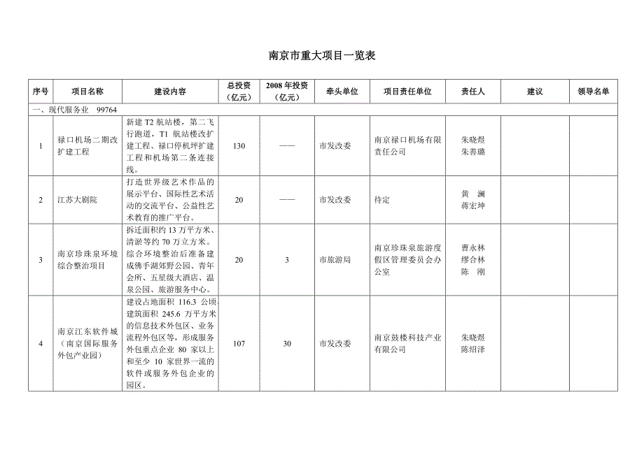 （项目管理）南京市重大项目一览表_第1页
