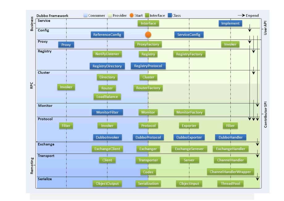 Dubbo架构设计详解_第2页