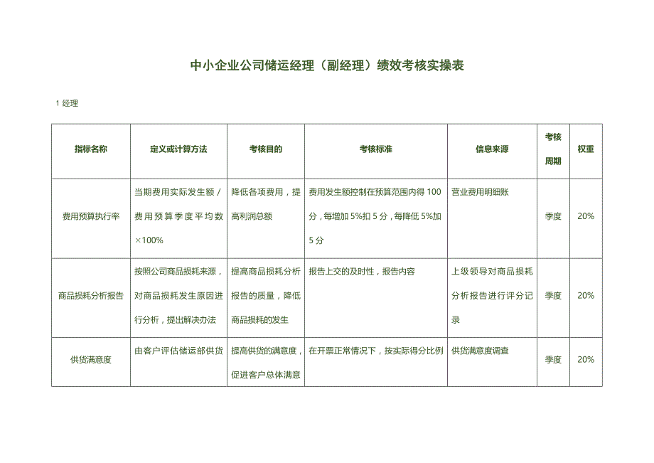 中小企业公司储运经理（副经理）绩效考核实操表_第1页