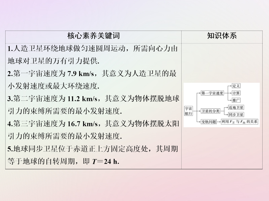 高中物理第六章万有引力与航天第5节宇宙航行课件新人教版必修2_第3页