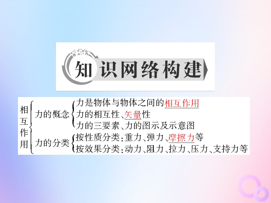 高中物理第三章相互作用本章综合小结课件新人教版必修1_第2页