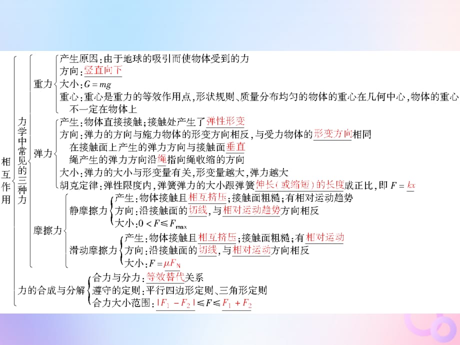 高中物理第三章相互作用本章综合小结课件新人教版必修1_第3页