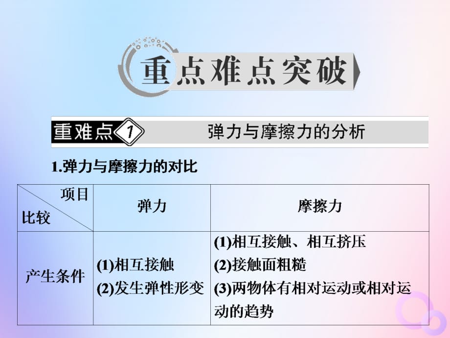 高中物理第三章相互作用本章综合小结课件新人教版必修1_第4页