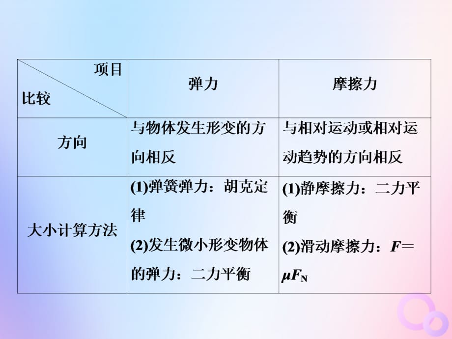 高中物理第三章相互作用本章综合小结课件新人教版必修1_第5页