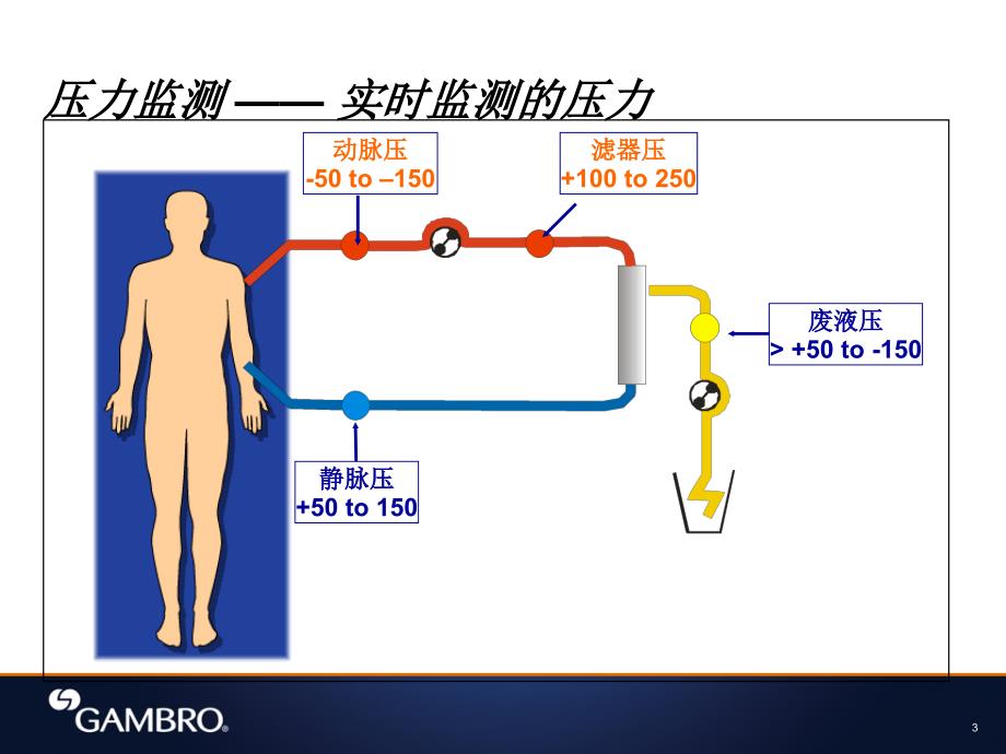 CRRT金宝常见报警及对策PPT参考幻灯片_第3页