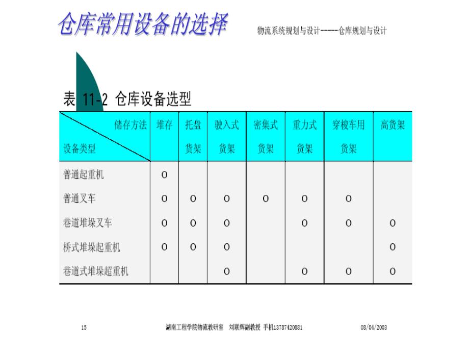 仓储设施布局规划与设计规范_第4页