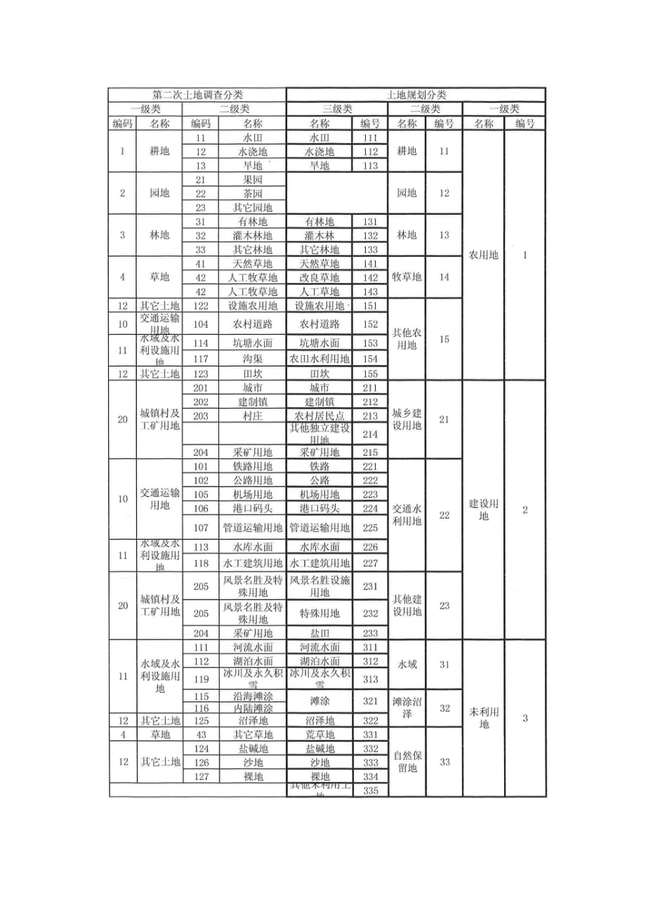 二调地类代码与土规地类代码对照表_第1页