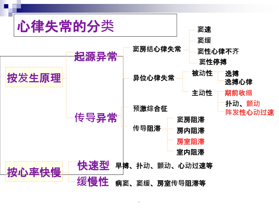 心律失常概述ppt课件_第4页