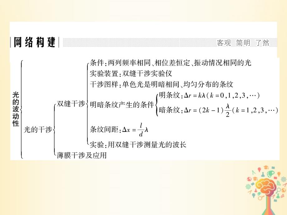 高中物理第五章光的波动性章末整合提升课件教科版选修3_4_第2页