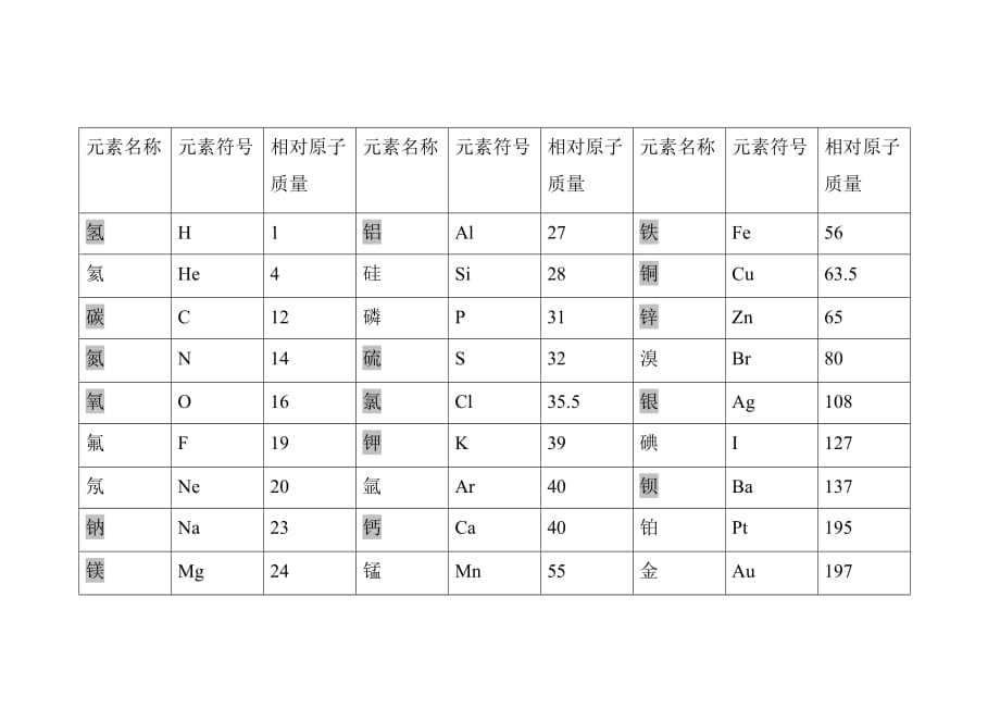 中学计算常用：相对原子质量表(取整数)_第1页