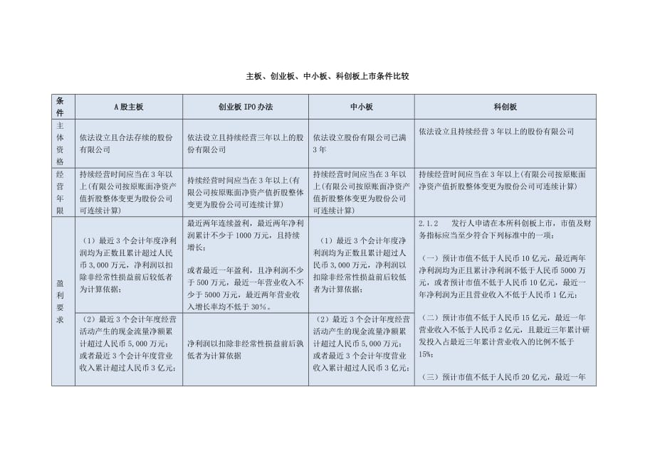 主板、创业板、中小板、科创板上市条件比较_第1页