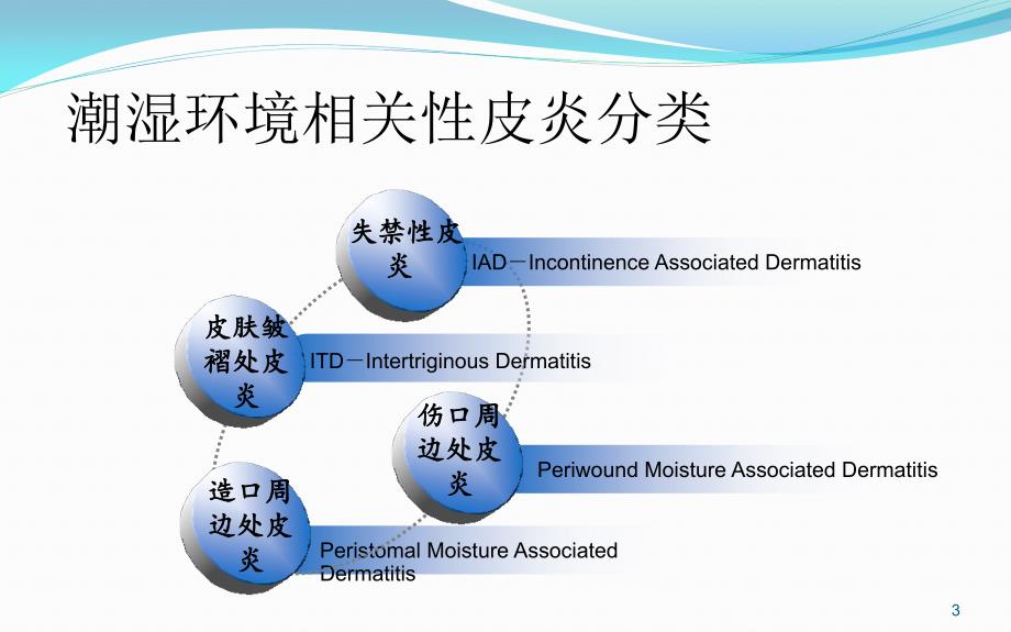 失禁性皮炎与压疮的区别参考课件_第3页