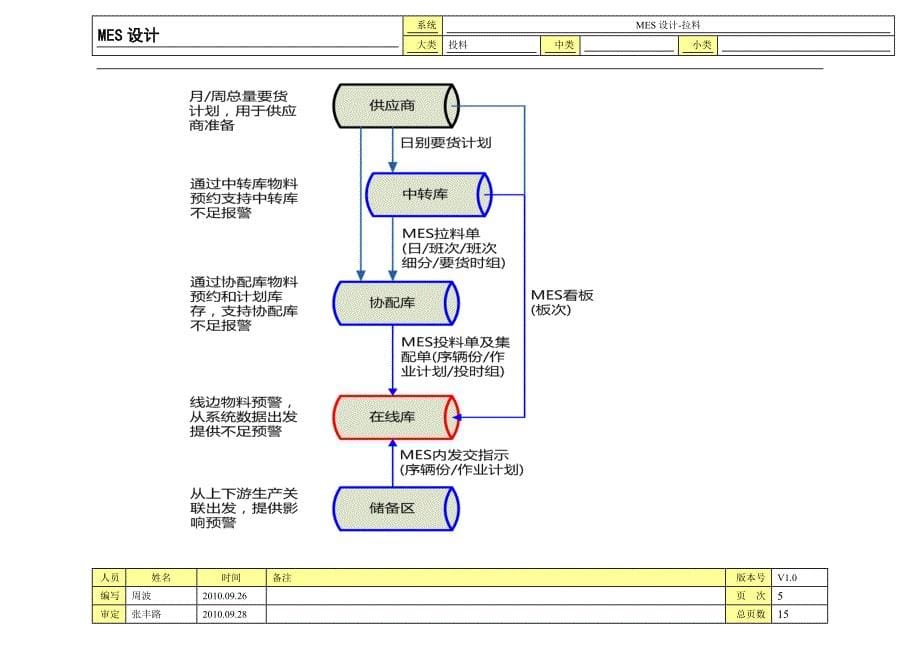 41-MES_外部设计功能设计投料_第5页