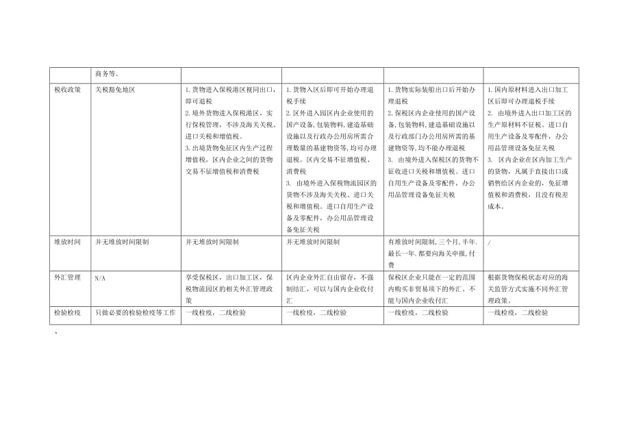 上海自由贸易区和各海关特殊监管区的区别_第2页