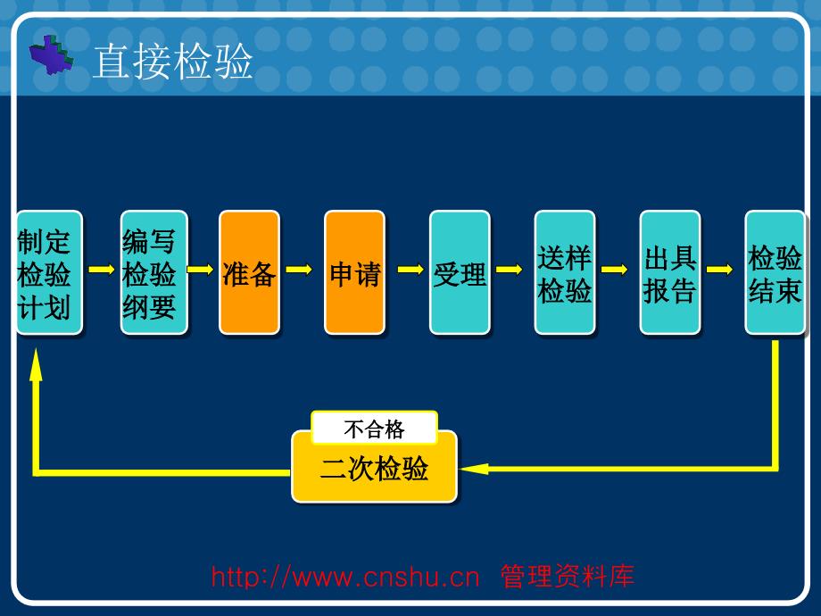 元器件鉴定检验工作程序与常用可靠性试验_第4页