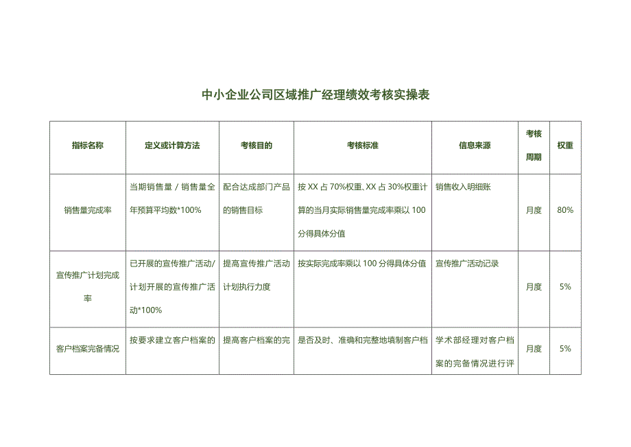 中小企业公司区域推广经理绩效考核实操表_第1页