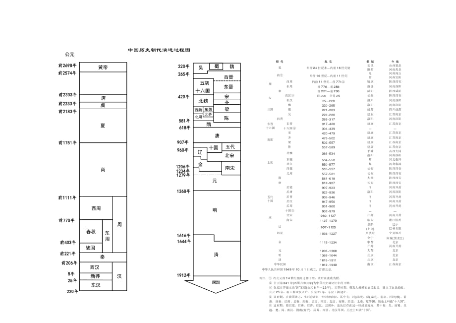 中国历史朝代演进过程图_第1页