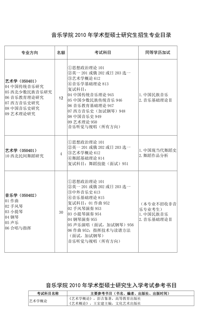 音乐学院2010年学术型硕士研究生招生专业目_第1页