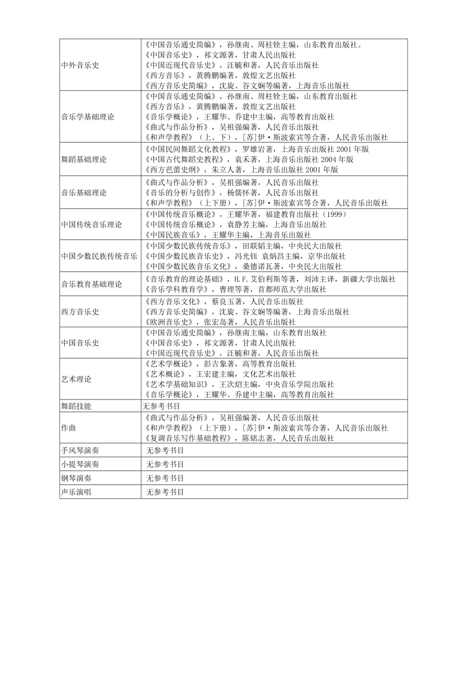 音乐学院2010年学术型硕士研究生招生专业目_第2页