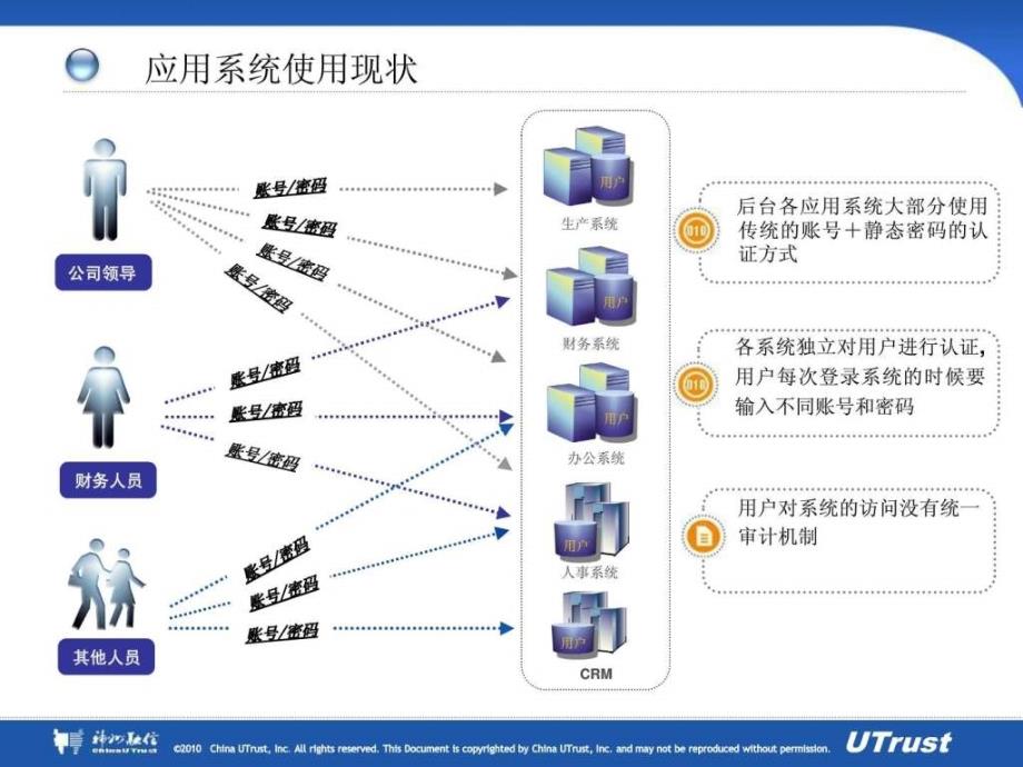 UTrust统一认证和单点登录系统介绍_图文.ppt_第3页