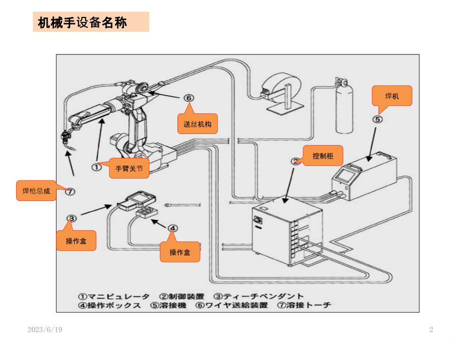 焊接机器人日常保养维护PPT课件.pptx_第2页