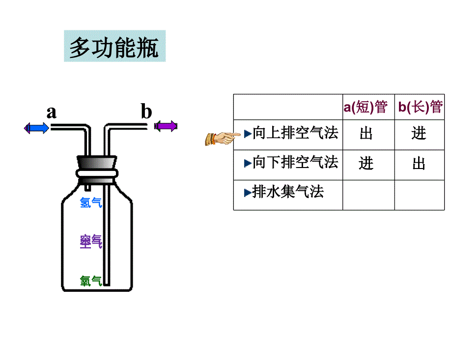 气体的检验及收集练习_第3页