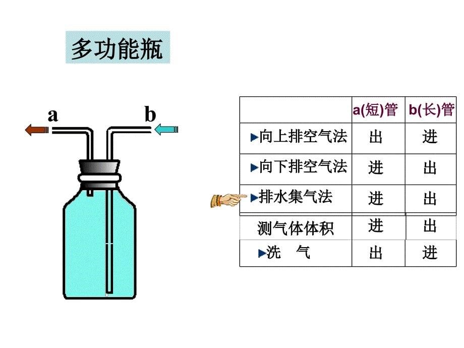 气体的检验及收集练习_第5页