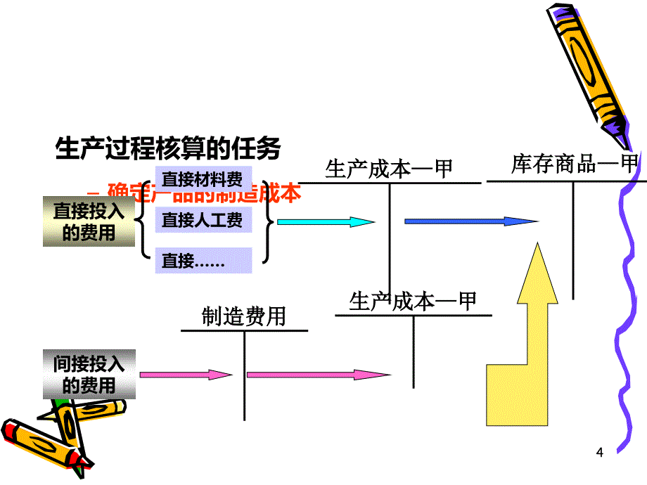 生产过程的会计核算PPT课件.ppt_第4页