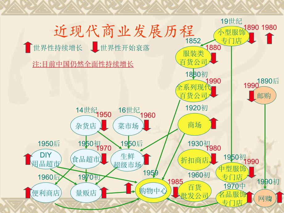 1百货公司发展历程(1)_第2页