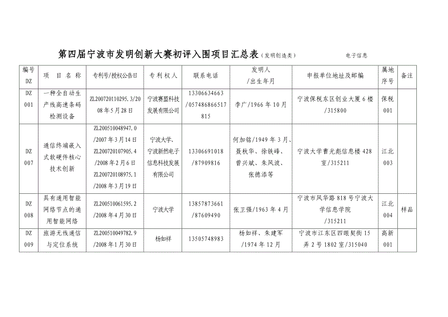 （电子行业企业管理）第四届宁波市发明创新大赛项目申报汇总表（发明创造类）电子信_第1页